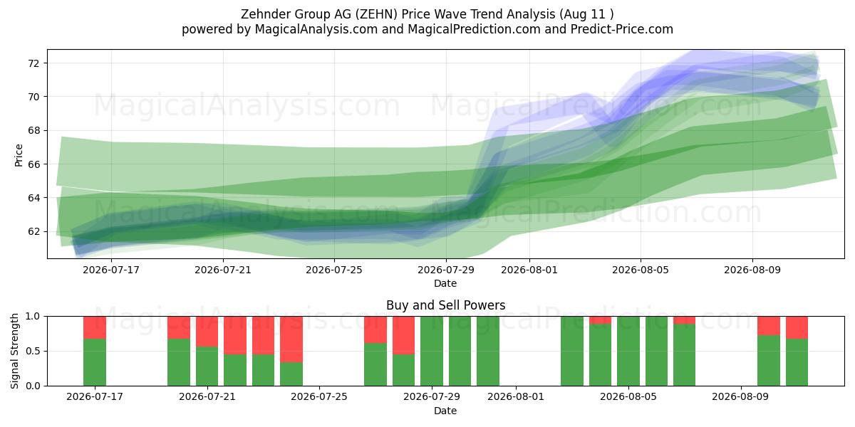  Zehnder Group AG (ZEHN) Support and Resistance area (10 Aug) 