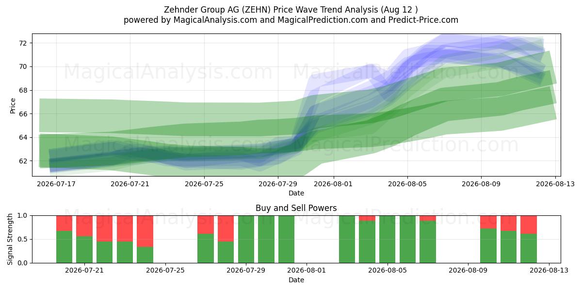  Zehnder Group AG (ZEHN) Support and Resistance area (11 Aug) 