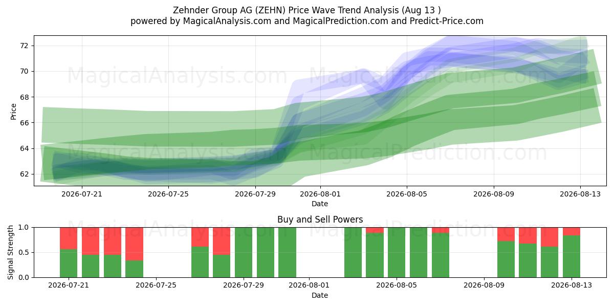  Zehnder Group AG (ZEHN) Support and Resistance area (12 Aug) 