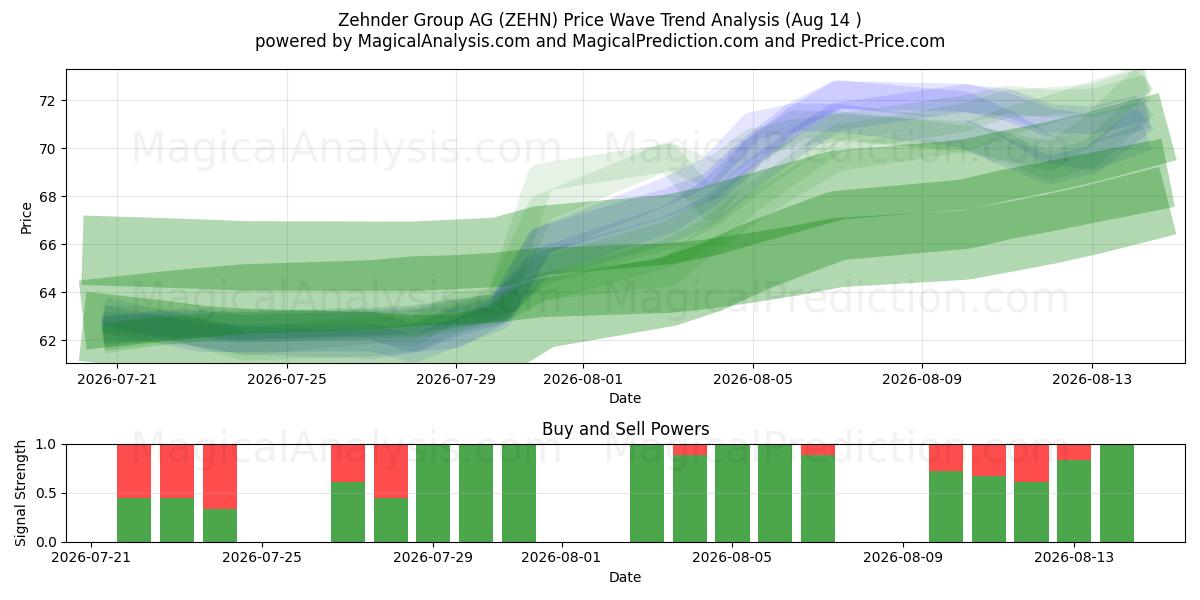  Zehnder Group AG (ZEHN) Support and Resistance area (13 Aug) 