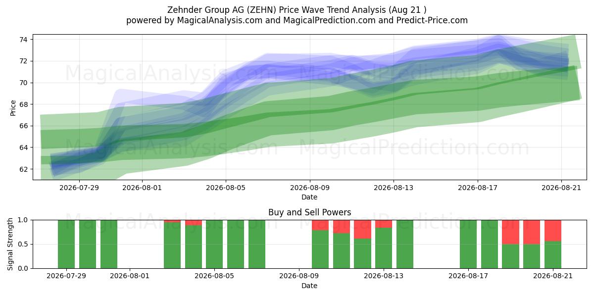  Zehnder Group AG (ZEHN) Support and Resistance area (19 Aug) 