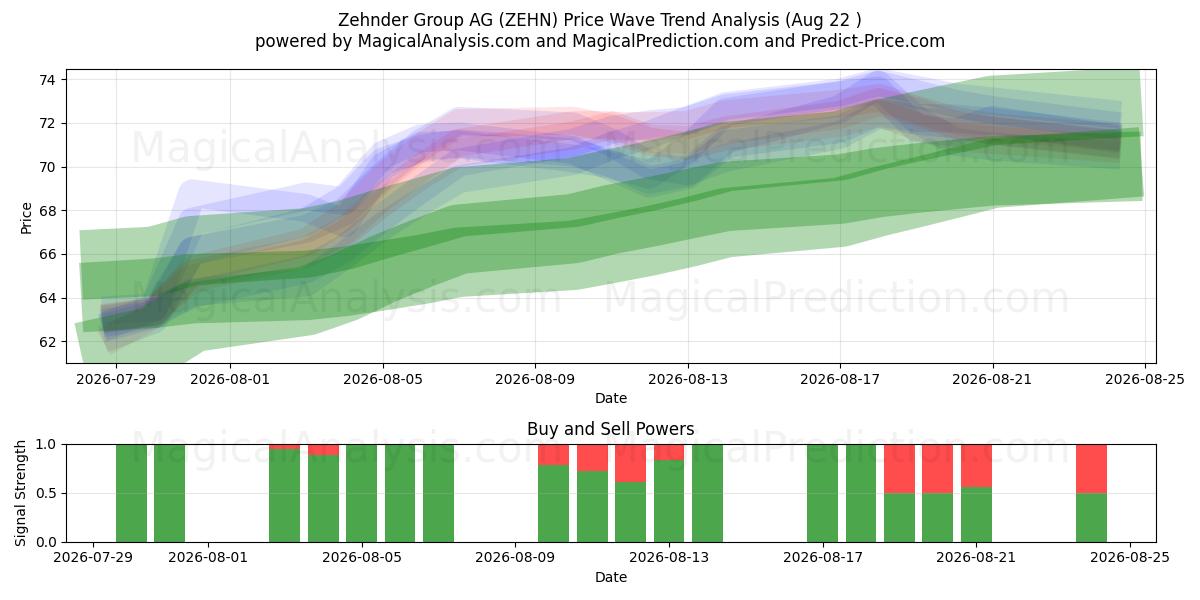  Zehnder Group AG (ZEHN) Support and Resistance area (21 Aug) 