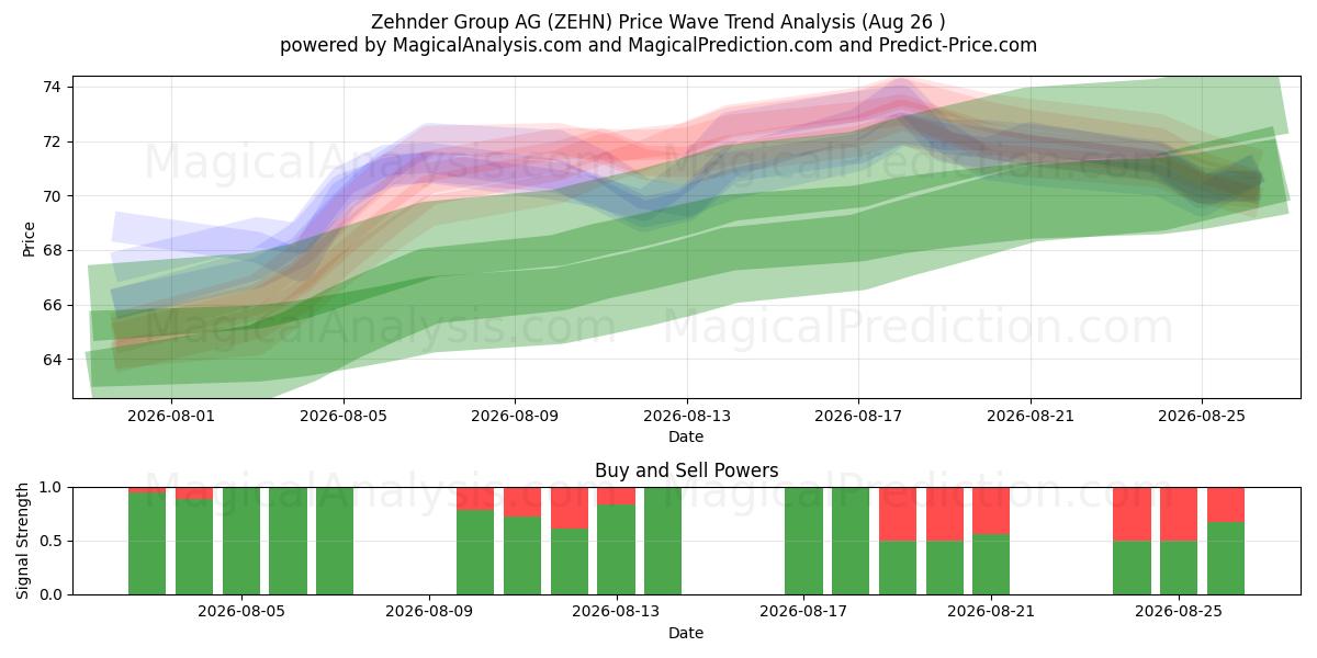  Zehnder Group AG (ZEHN) Support and Resistance area (25 Aug) 