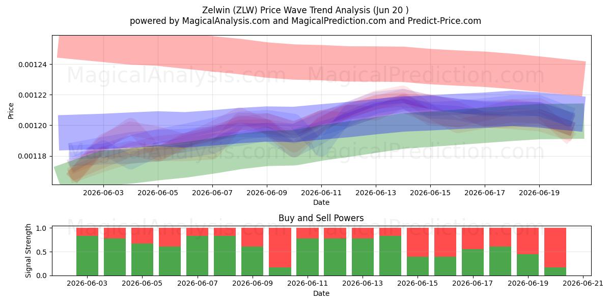  Zelwin (ZLW) Support and Resistance area (19 Jun) 