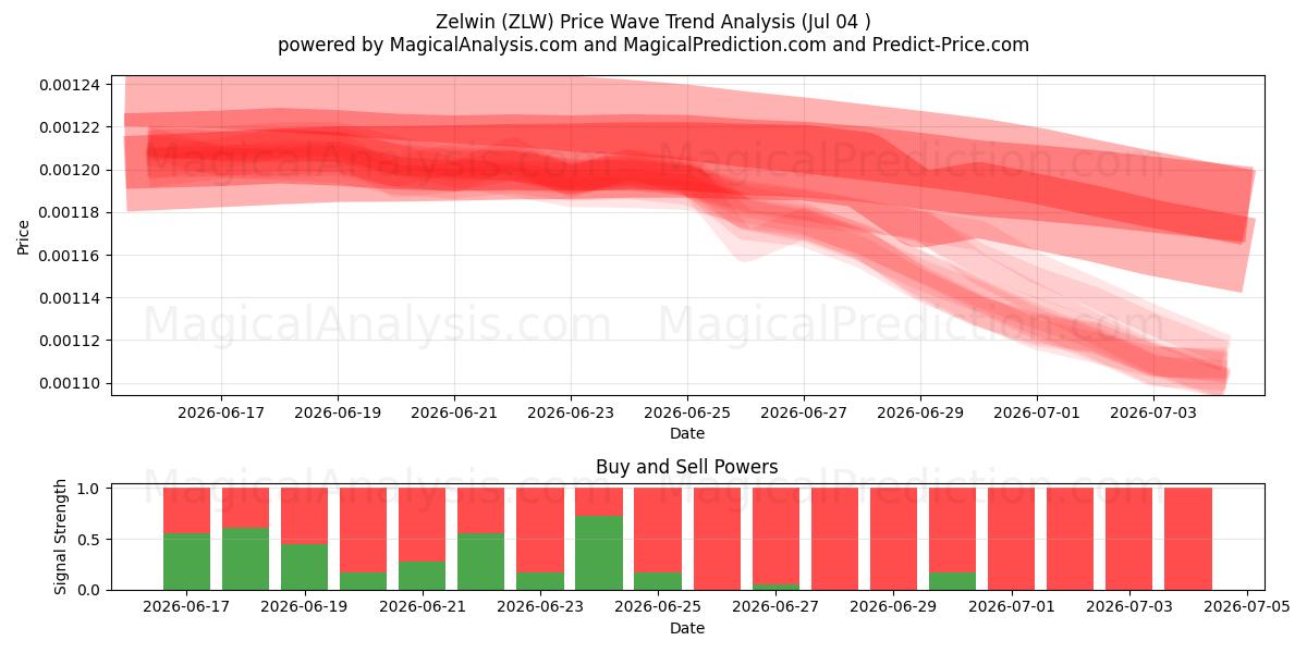  Zelwin (ZLW) Support and Resistance area (03 Jul) 