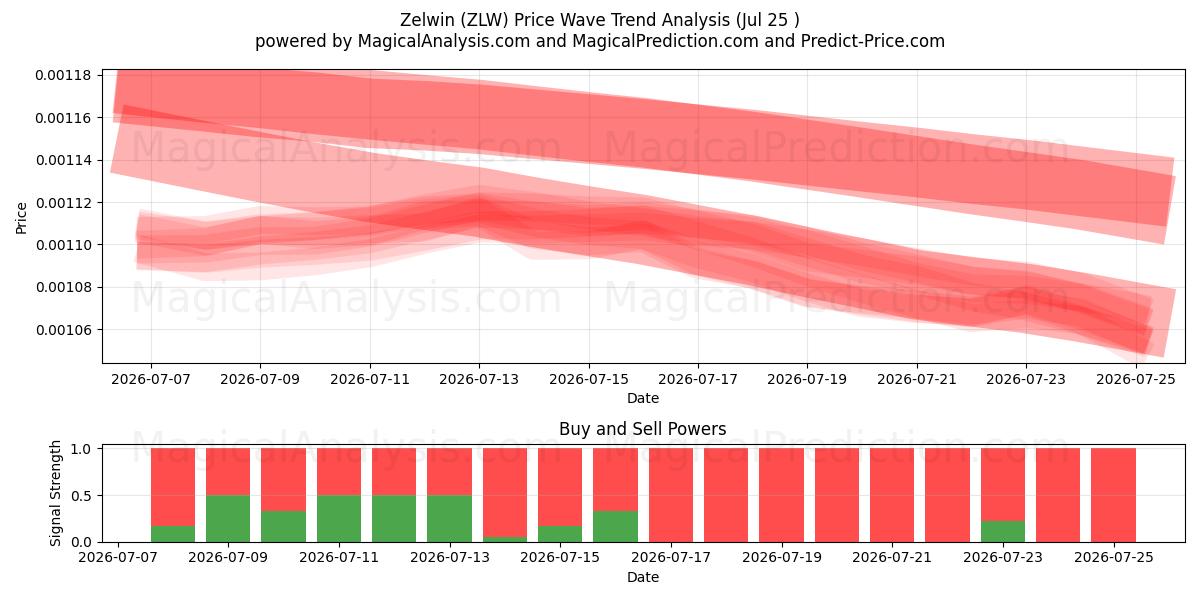  Zelwin (ZLW) Support and Resistance area (24 Jul) 