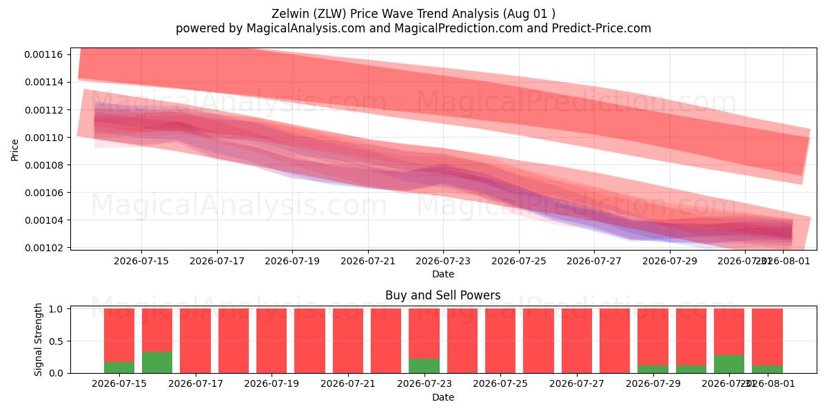  Zelwin (ZLW) Support and Resistance area (31 Jul) 