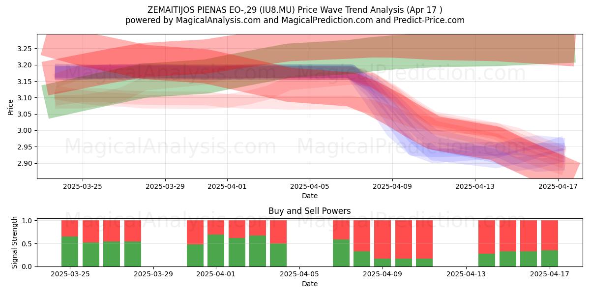 ZEMAITIJOS PIENAS EO-,29 (IU8.MU) Support and Resistance area (17 Apr) 