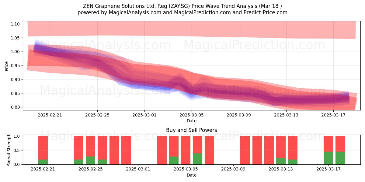  ZEN Graphene Solutions Ltd. Reg (ZAY.SG) Support and Resistance area (18 Mar) 