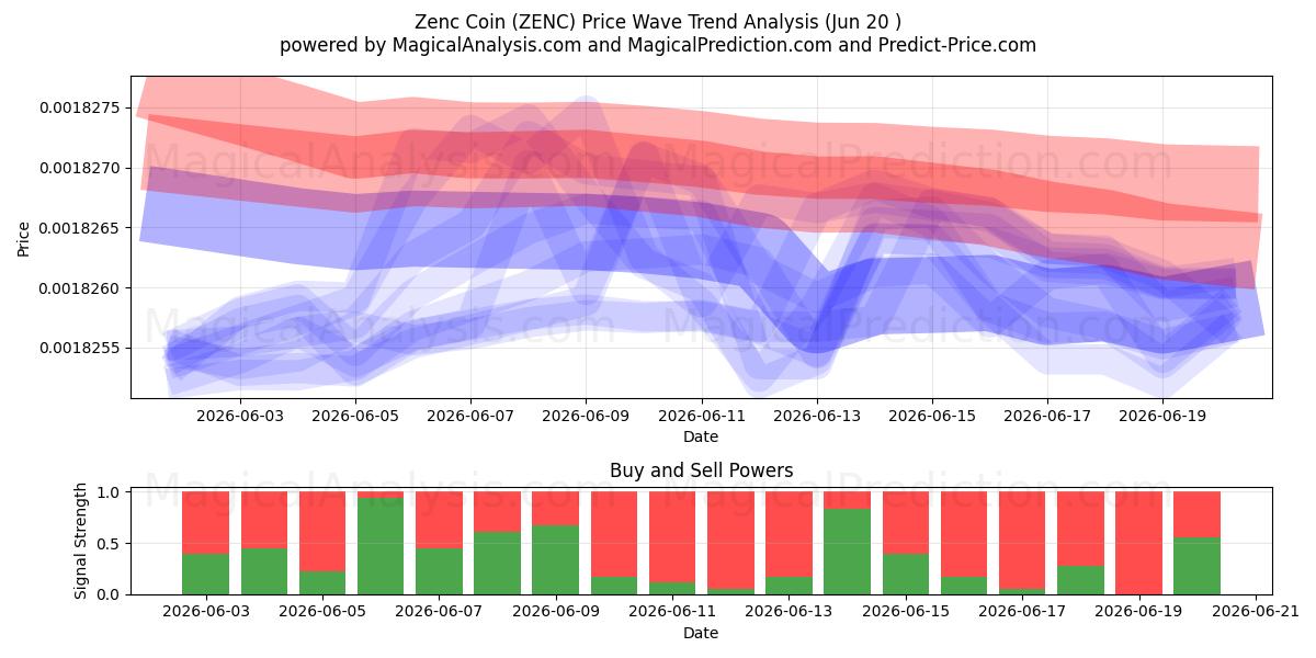  禅币 (ZENC) Support and Resistance area (19 Jun) 