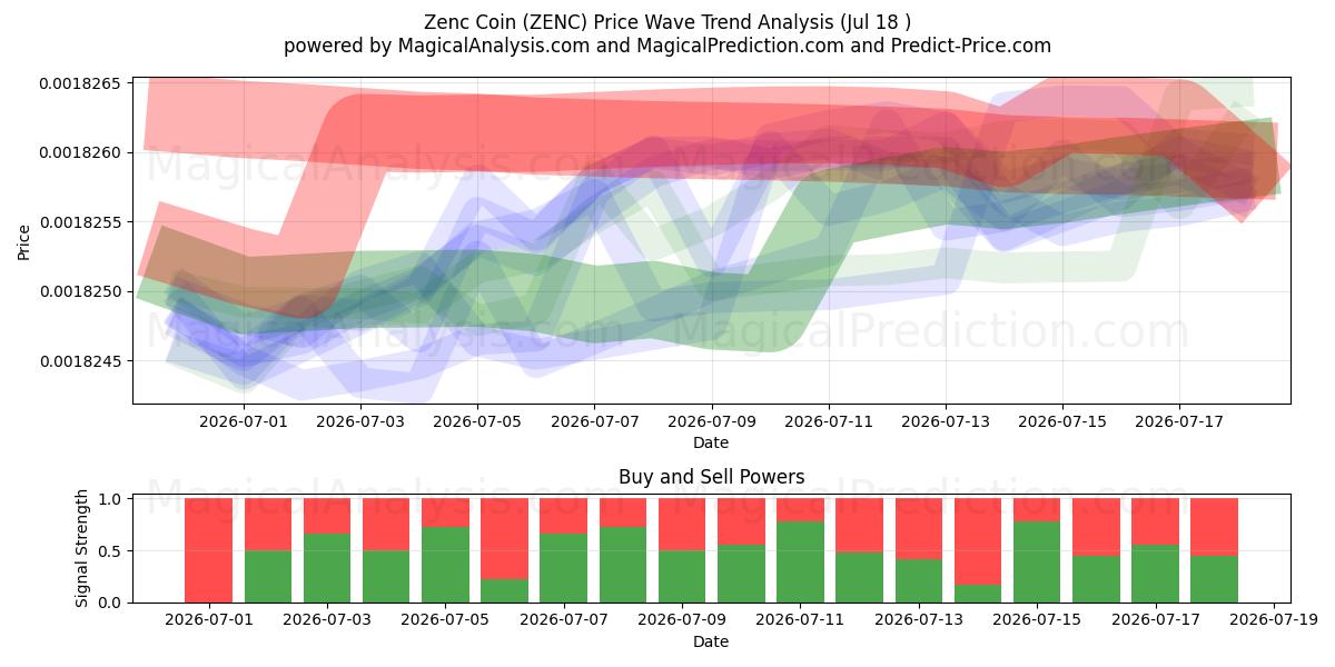  ज़ेंक सिक्का (ZENC) Support and Resistance area (17 Jul) 