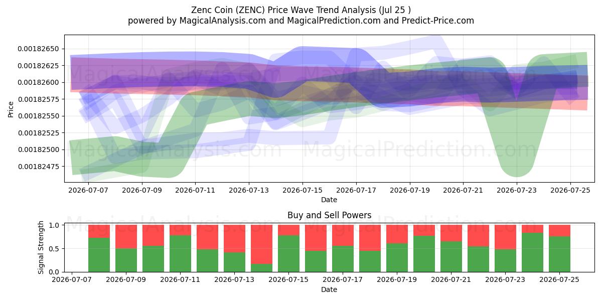  禅币 (ZENC) Support and Resistance area (24 Jul) 
