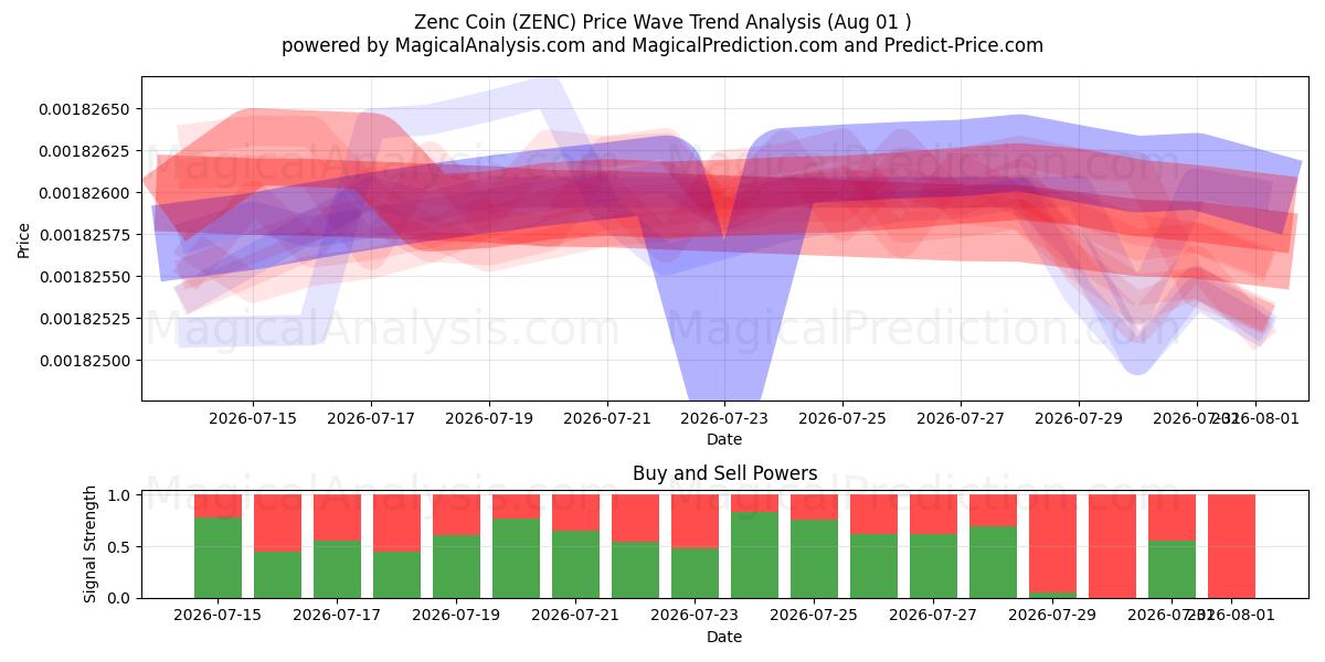  Zenc mynt (ZENC) Support and Resistance area (31 Jul) 