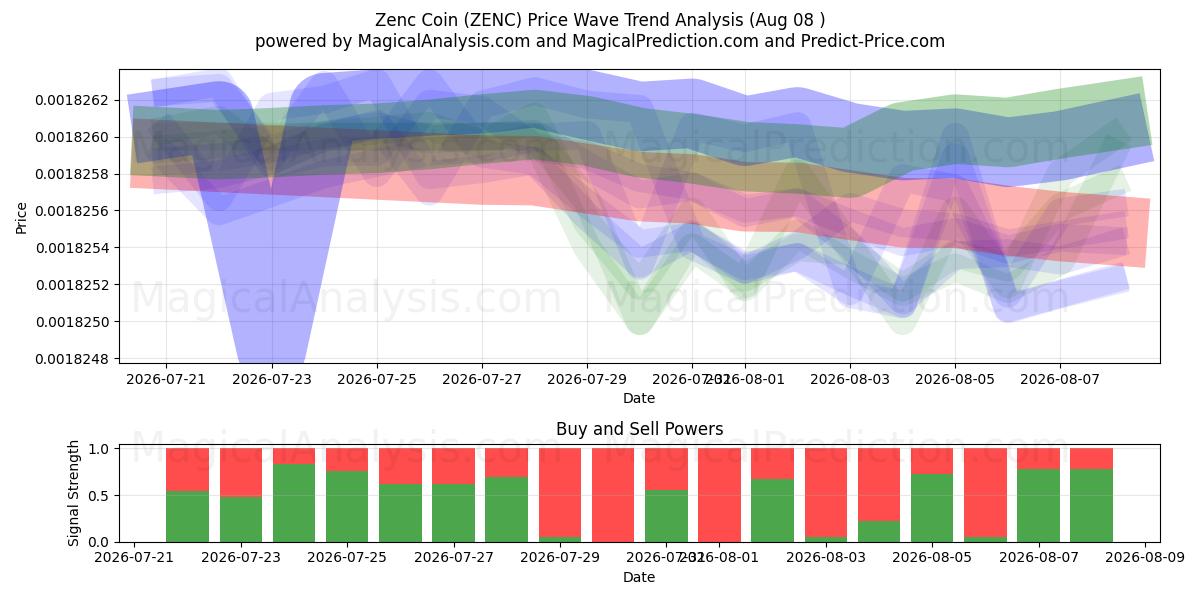  Zenc Coin (ZENC) Support and Resistance area (07 Aug) 