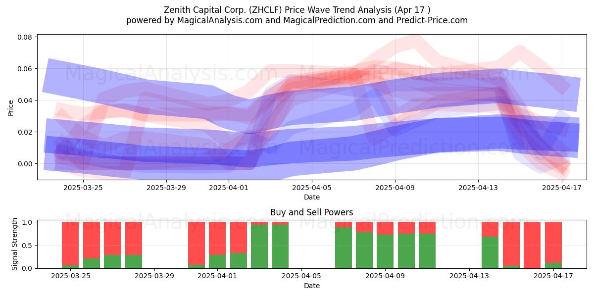  Zenith Capital Corp. (ZHCLF) Support and Resistance area (17 Apr) 
