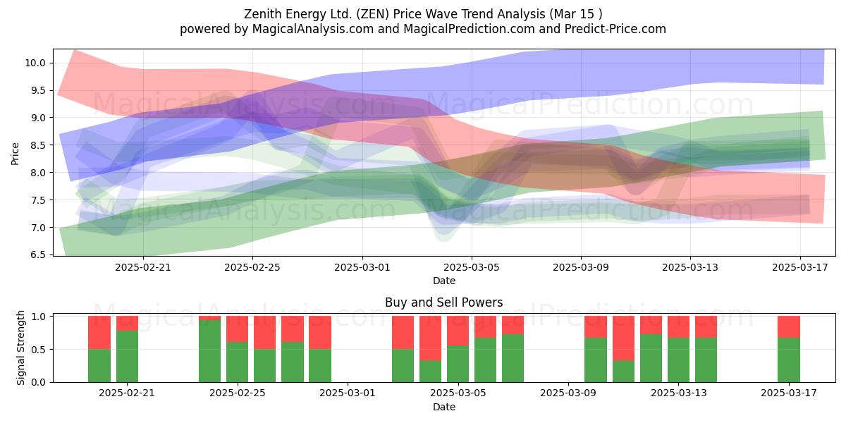  Zenith Energy Ltd. (ZEN) Support and Resistance area (14 Mar) 