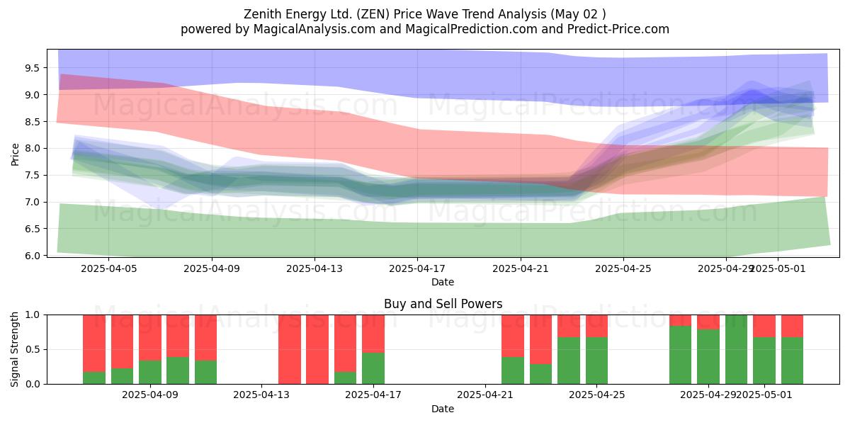 Zenith Energy Ltd. (ZEN) Support and Resistance area (02 May) Zenith Energy Ltd. (ZEN) Support and Resistance area (02 May)