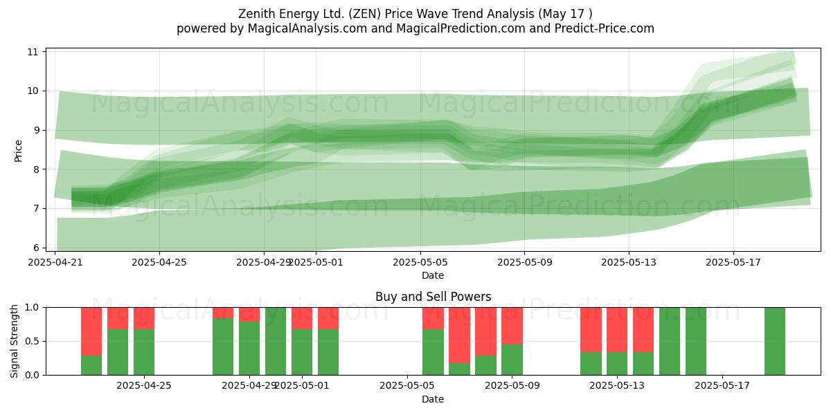  Zenith Energy Ltd. (ZEN) Support and Resistance area (17 May) 