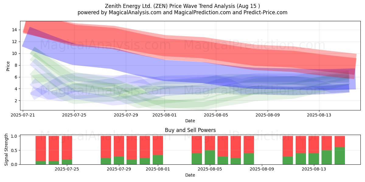  Zenith Energy Ltd. (ZEN) Support and Resistance area (12 Aug) 