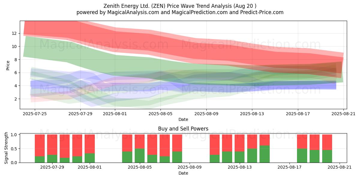  Zenith Energy Ltd. (ZEN) Support and Resistance area (19 Aug) 