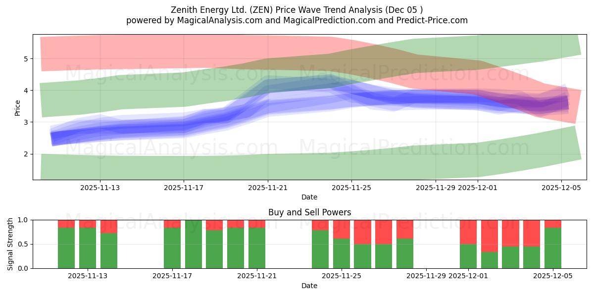  Zenith Energy Ltd. (ZEN) Support and Resistance area (04 Dec) 