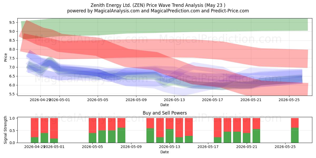  Zenith Energy Ltd. (ZEN) Support and Resistance area (22 May) 