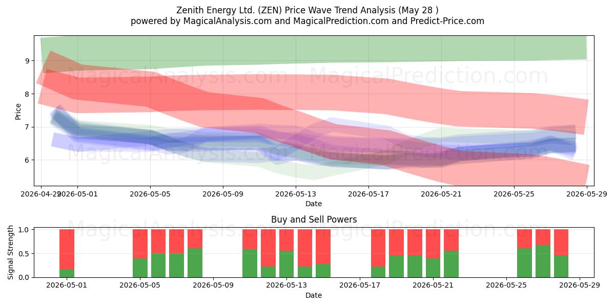  Zenith Energy Ltd. (ZEN) Support and Resistance area (27 May) 