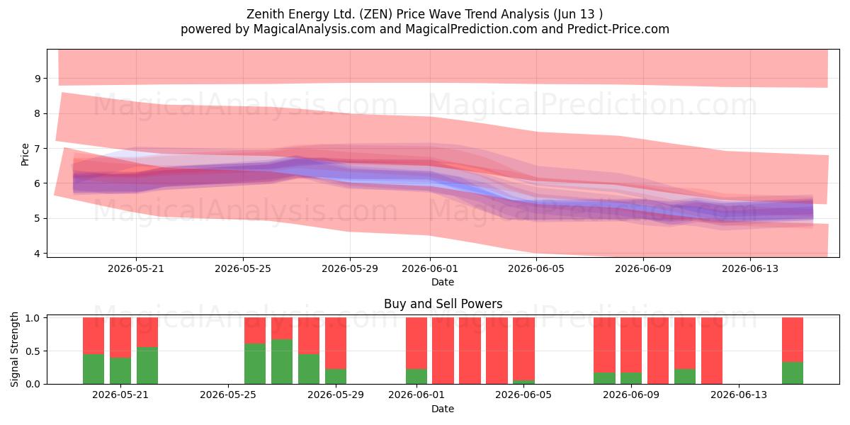  Zenith Energy Ltd. (ZEN) Support and Resistance area (09 Jun) 