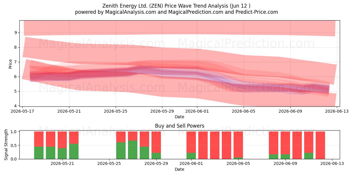  Zenith Energy Ltd. (ZEN) Support and Resistance area (11 Jun) 