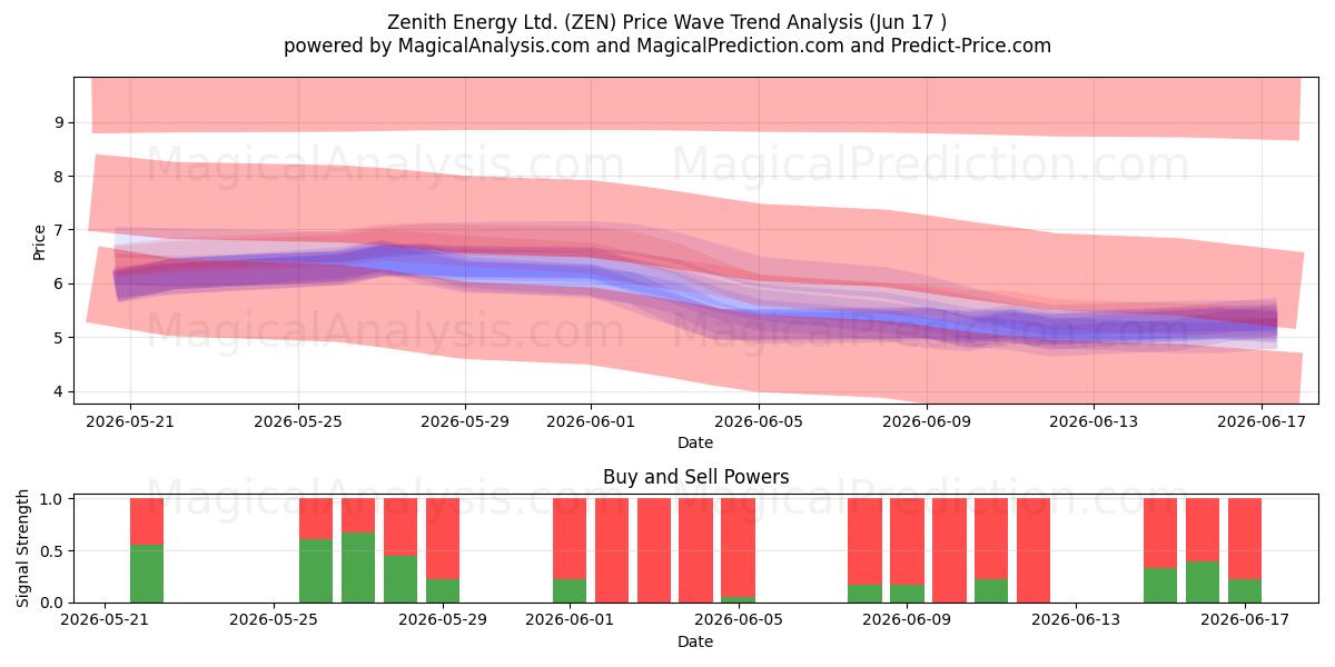  Zenith Energy Ltd. (ZEN) Support and Resistance area (15 Jun) 