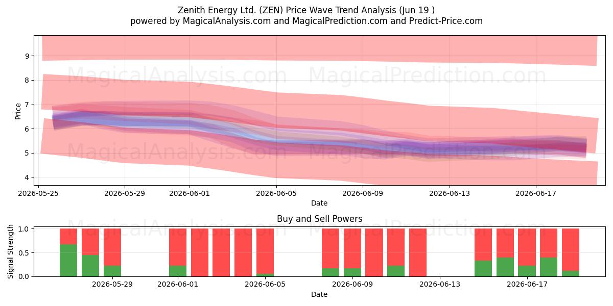  Zenith Energy Ltd. (ZEN) Support and Resistance area (17 Jun) 