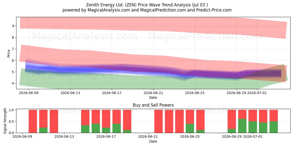  Zenith Energy Ltd. (ZEN) Support and Resistance area (02 Jul) 