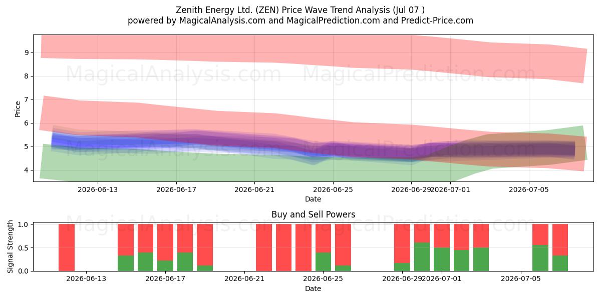  Zenith Energy Ltd. (ZEN) Support and Resistance area (06 Jul) 