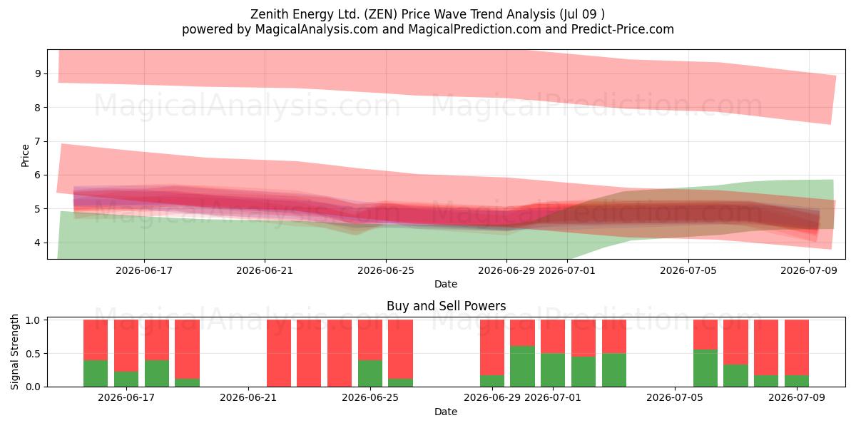  Zenith Energy Ltd. (ZEN) Support and Resistance area (08 Jul) 