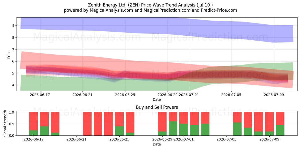  Zenith Energy Ltd. (ZEN) Support and Resistance area (09 Jul) 