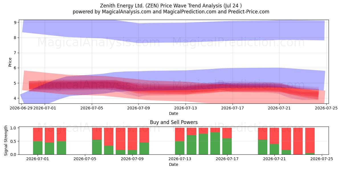  Zenith Energy Ltd. (ZEN) Support and Resistance area (23 Jul) 