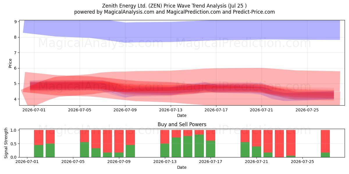  Zenith Energy Ltd. (ZEN) Support and Resistance area (24 Jul) 
