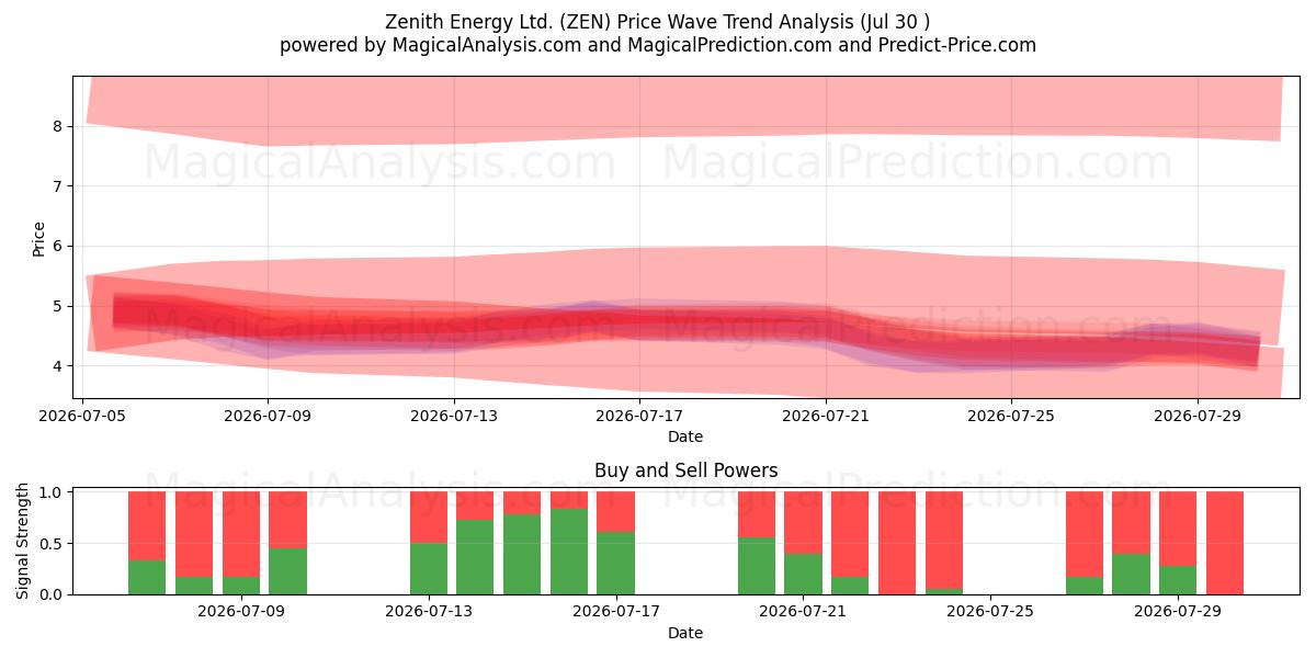  Zenith Energy Ltd. (ZEN) Support and Resistance area (29 Jul) 