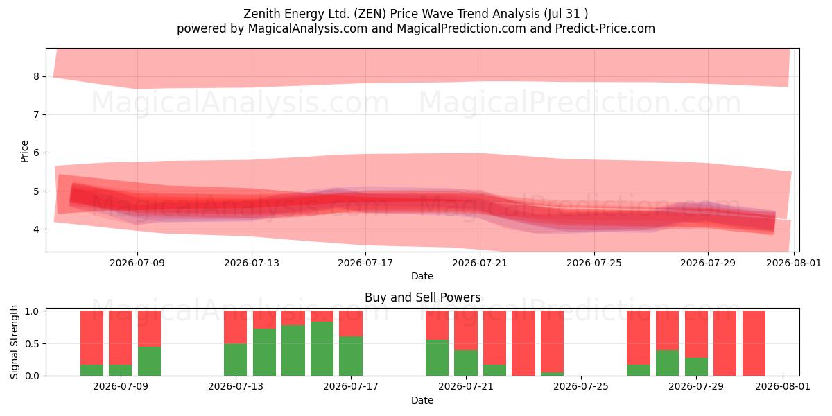 Zenith Energy Ltd. (ZEN) Support and Resistance area (30 Jul) 
