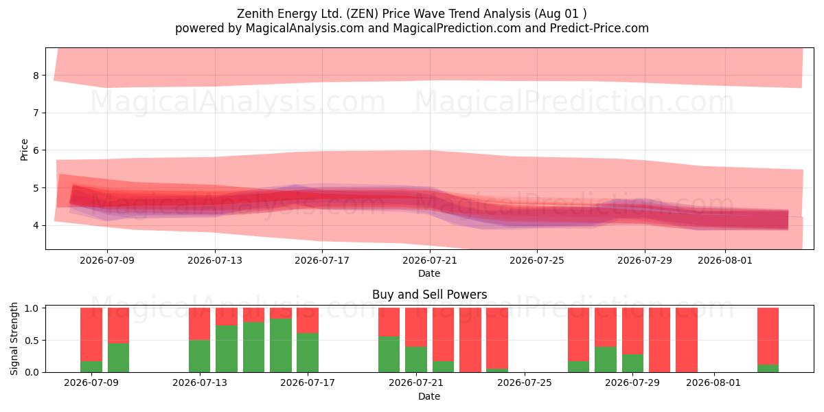  Zenith Energy Ltd. (ZEN) Support and Resistance area (31 Jul) 