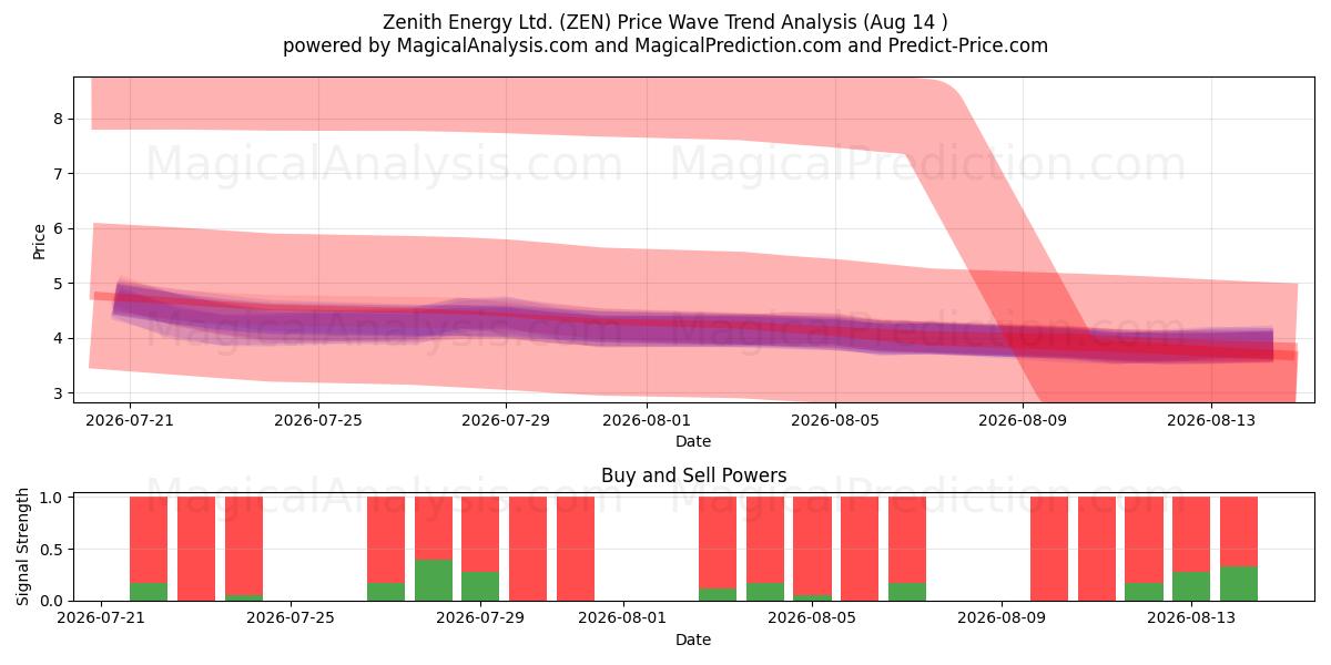  Zenith Energy Ltd. (ZEN) Support and Resistance area (13 Aug) 