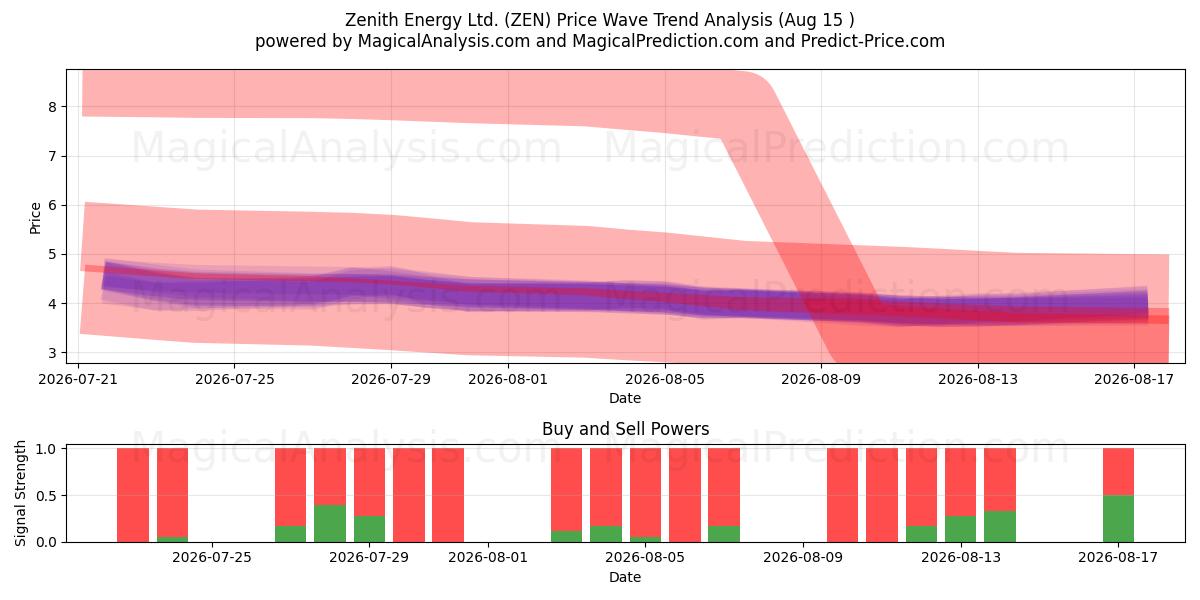  Zenith Energy Ltd. (ZEN) Support and Resistance area (14 Aug) 