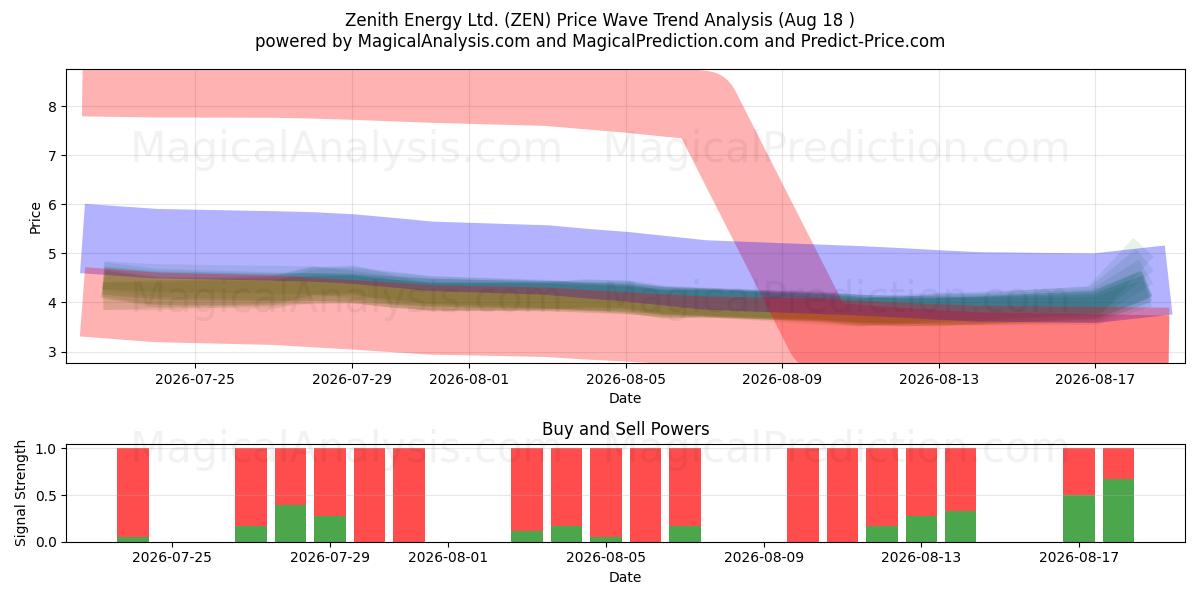  Zenith Energy Ltd. (ZEN) Support and Resistance area (17 Aug) 