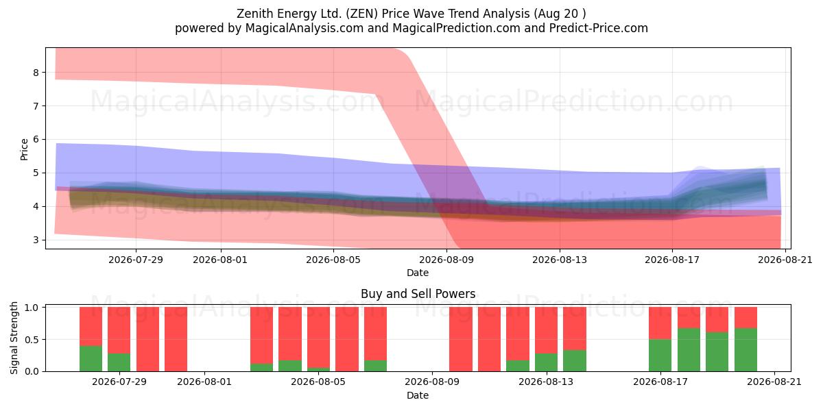  Zenith Energy Ltd. (ZEN) Support and Resistance area (18 Aug) 