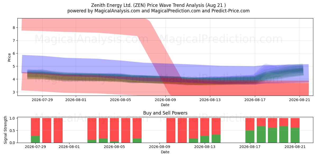  Zenith Energy Ltd. (ZEN) Support and Resistance area (20 Aug) 