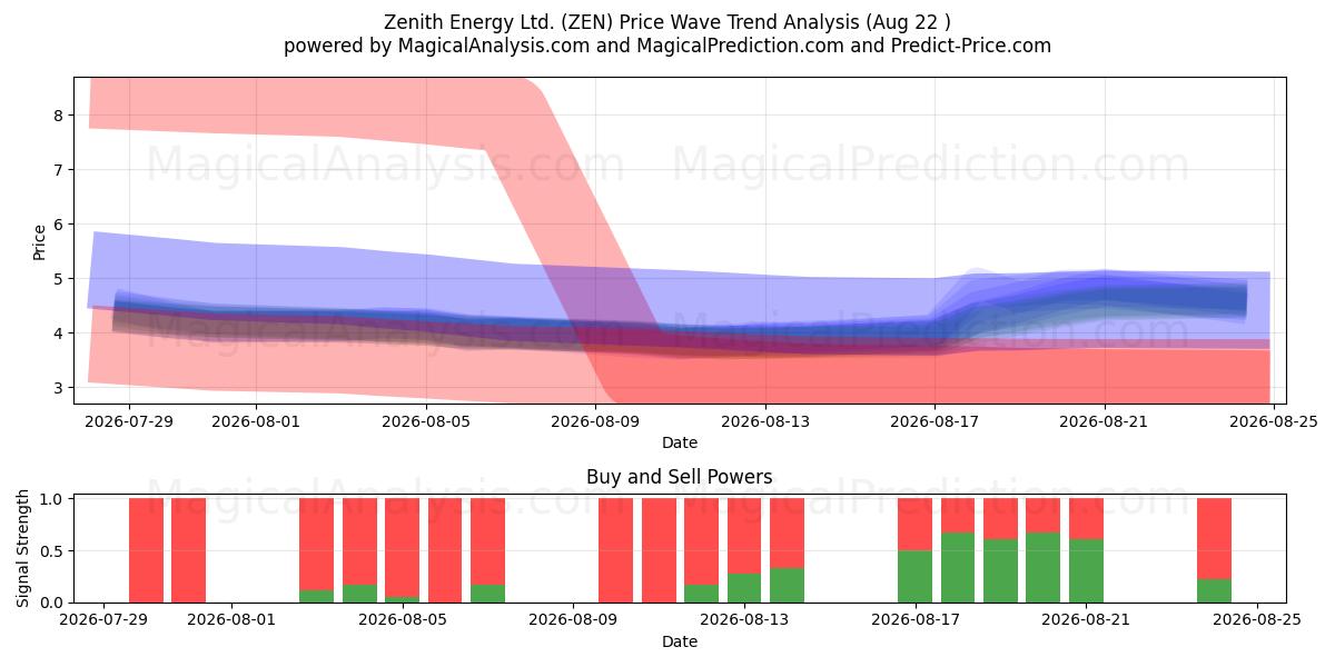 Zenith Energy Ltd. (ZEN) Support and Resistance area (21 Aug) 