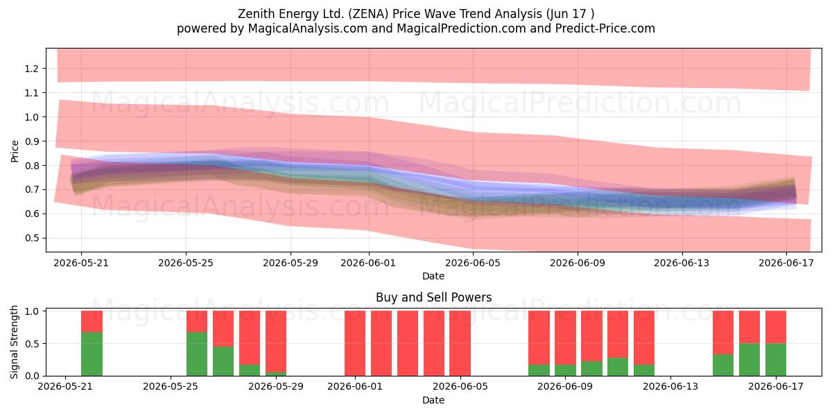  Zenith Energy Ltd. (ZENA) Support and Resistance area (29 May) 