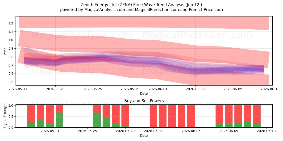  Zenith Energy Ltd. (ZENA) Support and Resistance area (11 Jun) 