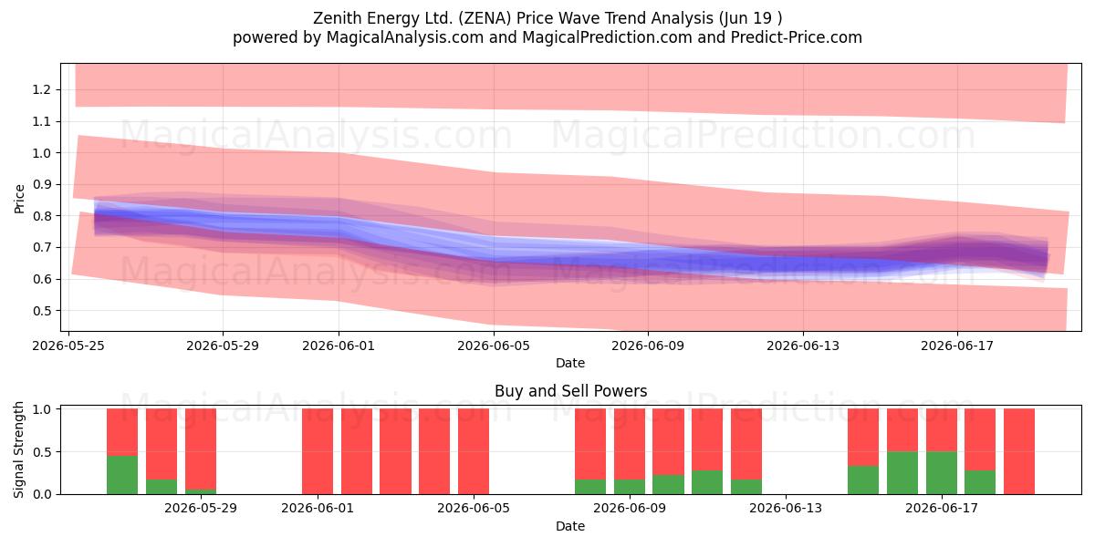  Zenith Energy Ltd. (ZENA) Support and Resistance area (18 Jun) 