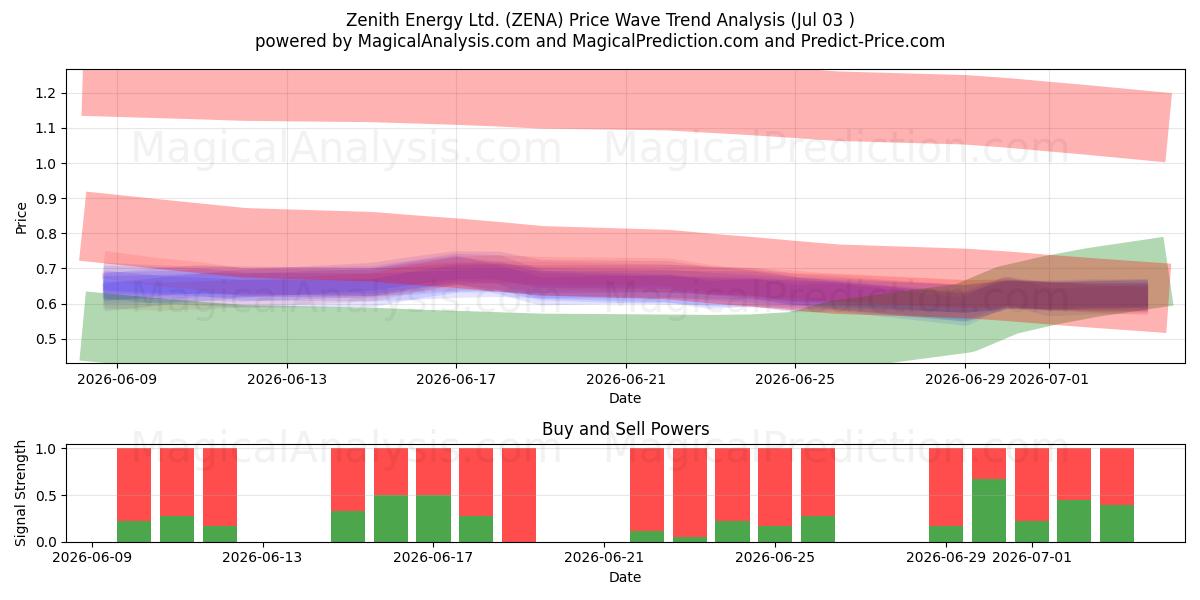  Zenith Energy Ltd. (ZENA) Support and Resistance area (02 Jul) 